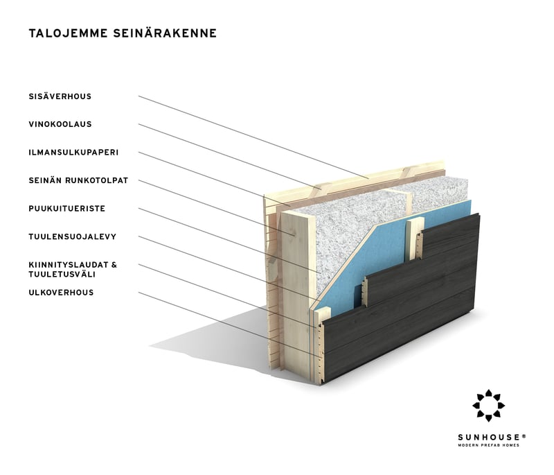 Sunhouse-seinärakenne