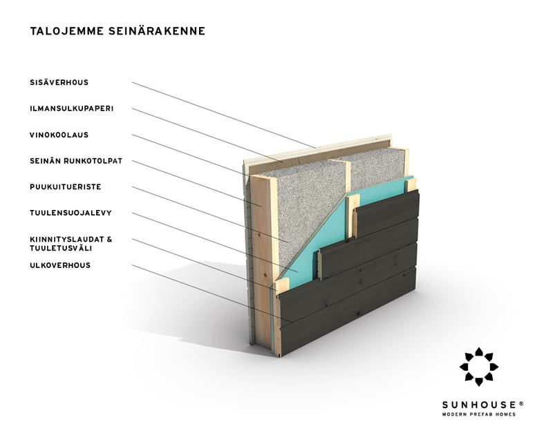 Sunhousen-hengittävä-seinärakenne